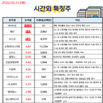 공유) 05월 17일 시간외 특징주/<b>외인</b>&amp;기관 순매수