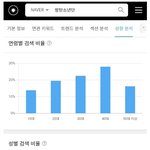 남녀아이돌 <b>네이버</b> 검색량으로 보는 팬 연령대, 성비.