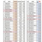 [댓글부탁해] 대학별 여성 <b>취업률</b>