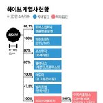 개빡치는게 본진이 하이브