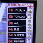 일본 <b>Z세대</b>가 교가를 써줬으면 하는 아티스트