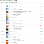 아미들아 대세라고 ㅈㄹ하기전에 멜론 <b>주간</b> 10위안에나 들어보시지...
