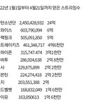 방탄 한달간 스포티파이 스<b>밍수</b> 6억이나 늘었네