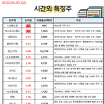 공유) 05월 20일 시간외 특징주/<b>외인</b>&amp;기관 순매수