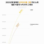 [TXT] 21년도 멜론 이용자 <b>누적</b> 그래프