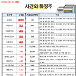 공유) 05월 24일 시간외 특징주/<b>외인</b>&amp;기관 순매수