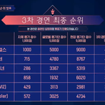 퀸덤 순위 역대급으로 <b>납득</b>안가는 회차다...