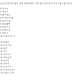 2022 <b>상반기</b> 유튜브 여자아이돌 그룹 top20