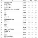 2022 멜론 진입 이용<b>자수</b>