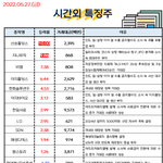 공유) 05월 27일 시간외 특징주/<b>외인</b>&amp;기관 순매수