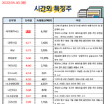 공유) 05월 30일 시간외 특징주/<b>외인</b>&amp;기관 순매수