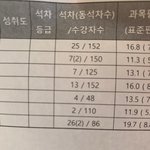 [드루와] 내 성적 레전드