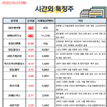 공유) 05월 31일 시간외 특징주/<b>외인</b>&amp;기관 순매수