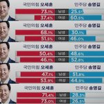 얘들아 서울시장 득표봐바 jpg