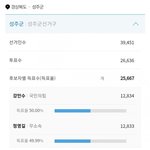 [19] 1표 차이로 <b>당선</b>됨 ..