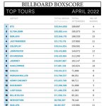 [모두드루와] 빌보드 <b>투어</b> 박스스코어 <b>랭킹</b>