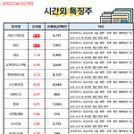 공유) 06월 02일 시간외 특징주/<b>외인</b>&amp;기관 순매수