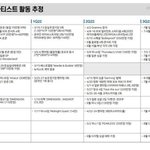 하이브 이번 방탄 앨범 550만장으로 <b>가정</b>한다는데
