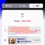 [NCT드림] 엠카 투표 3.7% 차이