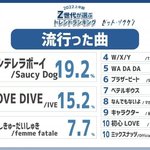 2020년 상반기 일본 <b>z세대</b>가 가장 좋아하는 곡과 가수