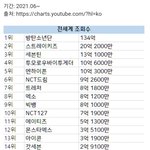 [모두드루와] 최근 1년간 남자아이돌 유튜브 조회수 TOP20