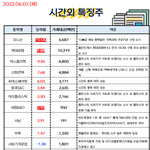 공유) 06월 07일 시간외 특징주/<b>외인</b>&amp;기관 순매수