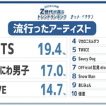 2022년 일본 상반기 <b>Z세대</b> 트랜드 랭킹