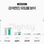 네이트 <b>포털</b> 점유율은 고작 0%대