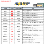 공유) 06월 08일 시간외 특징주/<b>외인</b>&amp;기관 순매수
