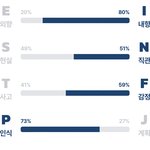 나 s n 거의 <b>반반</b>임