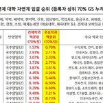 [댓글부탁해] <b>이대</b> 이과 건대보다 낮은데?