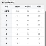 [드루와] 고3 <b>종로</b> 예상등급컷 뜸