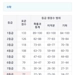 [댓글부탁해] 수학 등급컷 차이 왜이렇게 심함??