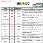 공유) 06월 09일 시간외 특징주/<b>외인</b>&amp;기관 순매수