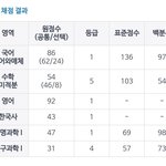 [19] <b>내</b> 극단적인 6모 <b>성적</b> 볼 사람