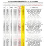 2022 대학 <b>입결</b> 순위