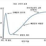 나 지금 절망의계곡임