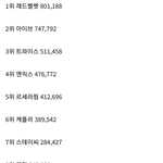 2022년 여돌 음반판매량 <b>TOP</b>10