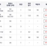 6모 끝나고 이제야 성적 확인함