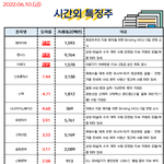 공유) 06월 10일 시간외 특징주/<b>외인</b>&amp;기관 순매수