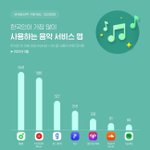 곧 멜론 유튜브<b>뮤직</b>한테 따일듯