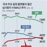 멜론은 망해가고 유튜브뮤직은 <b>상승세</b>고
