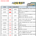 공유) 06월 13일 시간외 특징주/<b>외인</b>&amp;기관 순매수