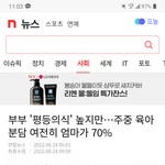 엄마들 <b>육아</b> 분담률 70%라네요