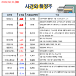 공유) 06월 14일 시간외 특징주/<b>외인</b>&amp;기관 순매수