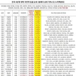 다들 대학 어디 라인까지만 갈거임?