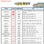 공유) 06월 17일 시간외 특징주/<b>외인</b>&amp;기관 순매수