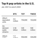 빌보드발표 미국내 Top  <b>kpop</b> 아티스트 순위