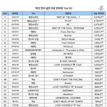 역대 <b>한터</b> 음반 초동 판매량 Top50