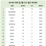 2014년이후 걸그룹 멜론일간1위횟수래